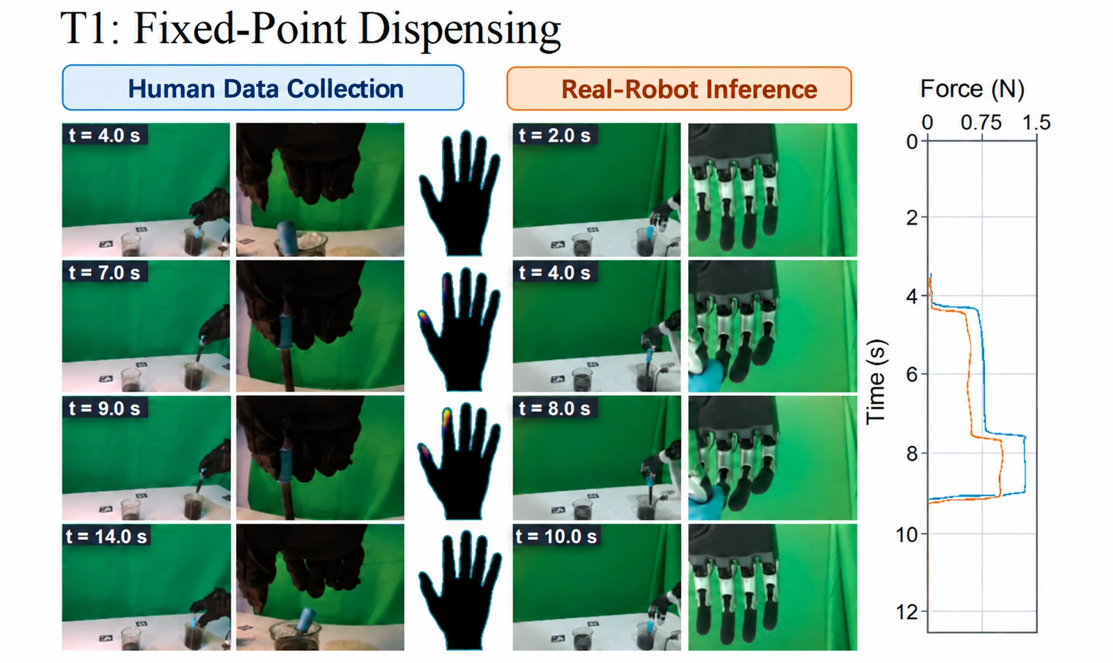Fixed-point dispensing: human and robot keyframes, tactile maps and force traces